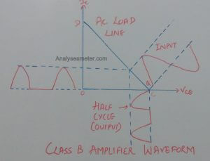 Class B amplifier waveform image