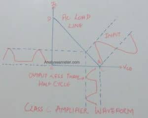 Class C amplifier waveform image