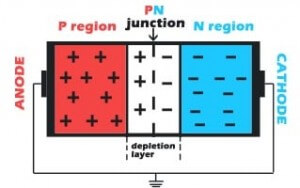 PN junction formation image