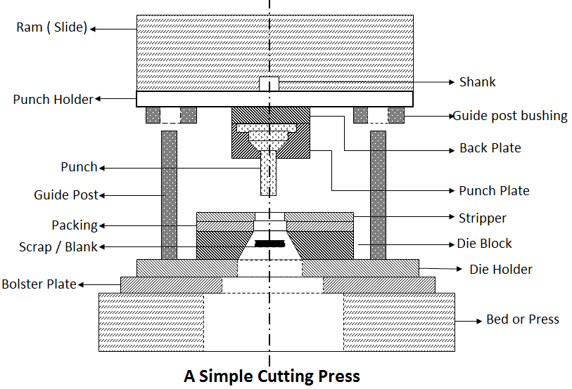 Press tool parts