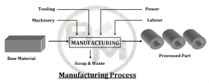 Manufacturing operations