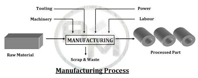 Manufacturing Processes : Detailed fundamental Guide