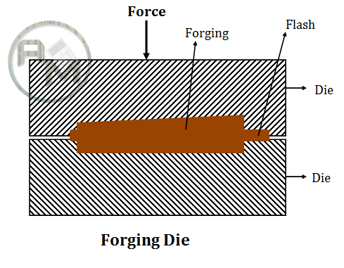 forging die