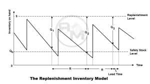 Replenishment Inventory model